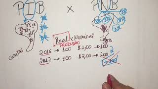 PIB real x PIB nominal [upl. by Cara]