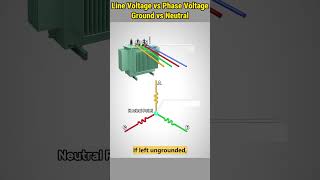 LINE VOLTAGE VS PHASE VOLTAGEGround vs Neutralshorts [upl. by Aynotel134]