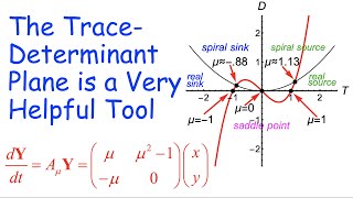 TraceDeterminant Plane Bifurcations of a Linear System Zero Eigenvalue Repeated Eigenvalue [upl. by Eisnyl]