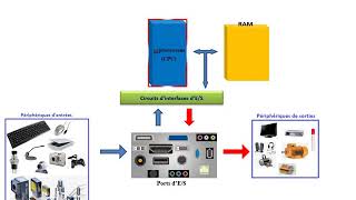 Architectures dun système à microprocesseurs [upl. by Enirehtac]