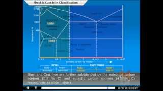 Classification of Steels amp Cast Iron animation by OcS wwwoctavesimcom [upl. by Colon]