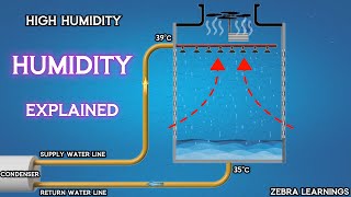 Humidity Explained  Animation  HVAC [upl. by Kayne]