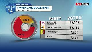 Circonscription no 14  répartition du nombre de votes [upl. by Farrah251]