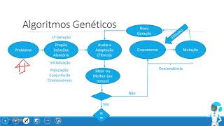 Inteligência Artificial Algoritmos Genéticos Parte II [upl. by Silvana]