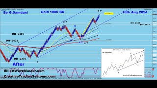 Elliot Wave Analysis of USD Index EURUSD GBPUSD AUDUSD NZDUSD USDCAD USDJPY amp USDCHF [upl. by Weinreb]