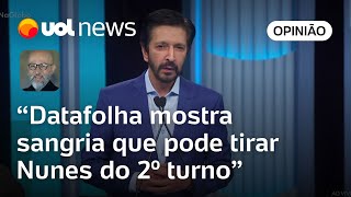 Datafolha Hemorragia entre bolsonaristas pode tirar Nunes do 2º turno diz Josias de Souza [upl. by Yrol476]