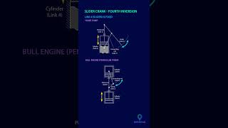 Slider Crank  4th Inversion  Handpump Oscillating Engine  mechanical [upl. by Izogn]