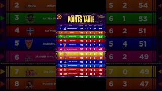 Pro Kabaddi Season 11  Points Table After 96 Matches  PKL 11 Points Table [upl. by Beatriz]