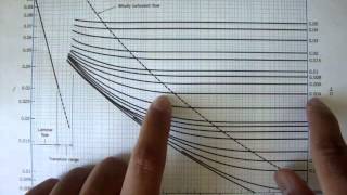 Turbulent Flow Moody Chart Fluid Mechanics 41 [upl. by Lohse]