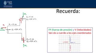 Unidad 4 Volumen de Control Cantidad de Movimiento 48 [upl. by Ferwerda]