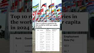 Which Is The Richest Country In The World country richest luxembourg [upl. by Firehs]