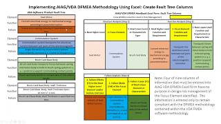 ASQ AIAGVDA FMEA Webinar  Implementing DFMEAs amp PFMEAs Using The New Handbook [upl. by Dee]