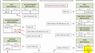 Perpetual Inventory Accounting Merchandising Inventory Accounting Detailed On BS amp IS [upl. by Llenroc]