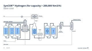 Topsoes SynCOR ATR Technology for High Capacity Blue Hydrogen Production [upl. by Chassin]