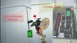 Circuit Breaker Operating Mechanism quotanimationfield videoquot  Close  Trip Coil and Charging Spring [upl. by Rehpotsihrc]