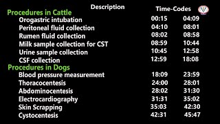 GADVASU Dept of Veterinary Medicine Video Tutorial on Clinical Procedures in Veterinary Practice [upl. by Aihsyn]