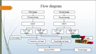 Multimodal Sensor Medical Image Fusion Based on Type2 Fuzzy Logic  Final Year Projects 2016  2017 [upl. by Aim]