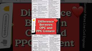 Difference between OPC and PPC cement cement shorts [upl. by Gnouhk]