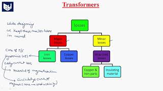 Losses in Transformer  Types  Electrical Machines  Lec  14 [upl. by Ahsatin]