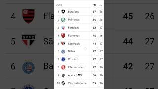 TABELA CLASSIFICAÇÃO DO BRASILEIRÃO 2024 RODADA 28 TABELA DO BRASILEIRÃO 2024  TABELA SÉRIE A HOJE [upl. by Airetahs]