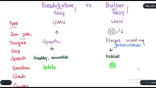 How to Differentiate between Pseudobulbar and Bulbar palsies [upl. by Arenat112]