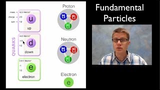 Fundamental Particles [upl. by Neelia]