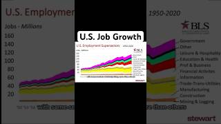 Job Growth Trends in the US 19502019 JobGrowth usjobs [upl. by Wei]