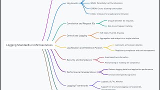 Microservices Logging Standards Explained – Best Practices amp Tools [upl. by Shevlo706]