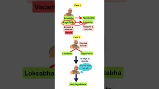 What if a member of parliament is elected in both Loksabha and Rajyasabha  shorts parliament [upl. by Bille48]