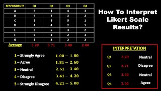 HOW TO INTERPRET THE LIKERT SCALE  5POINT LIKERT SCALE [upl. by Esimaj]