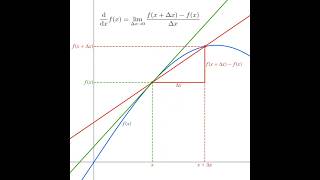 Differentiation visualised The slope of secant line becoming slope of tangent line at x fx [upl. by Alikam]