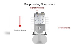 Working of Reciprocating Air Compressor Explain with Animation [upl. by Atews]