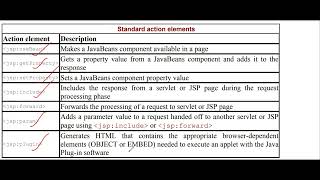 wt  74  The Anatomy of a JSP Page  JSP Elements Directive Action Scriting [upl. by Ingunna]