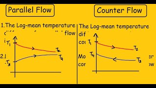 Parallel Flow vs Counter Flow Heat Exchanger [upl. by Repinuj190]