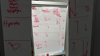 Shock and Hemodynamics [upl. by Atirec]