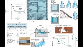 Lecture 5  Solidification and Shrinkage Analysis in Casting  تحليل التصلب والانكماش في السباكة [upl. by Kapeed]