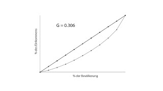 LorenzKurve und GiniKoeffizient eine ökonomische Interpretation [upl. by Ydur695]