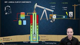 021  Rod Pumping Overview amp Components beginner pt1 [upl. by Paulo463]