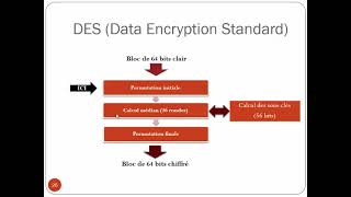 Chiffrement DES [upl. by Yema27]