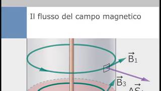 Il flusso del campo magnetico [upl. by Naej]