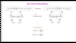 LernvideoEinführung Dezimalzahlen [upl. by Nallij]