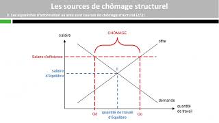 Les sources de chômage structurel [upl. by Acceb]