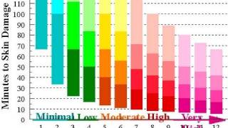 DermTV  What is the UV Index DermTVcom Epi 225 [upl. by Mcneely]