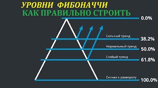 Коррекция по фибоначчи как работать с ней Как зарабатывать на коррекции [upl. by Adias]