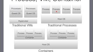 OSLevel Virtualization Containers Zoom Class Recording on April 22 2020 [upl. by Kirre]