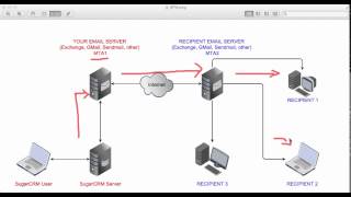 SugarCRM Email Delivery [upl. by Anitsrik]