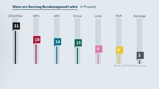 SONNTAGSFRAGE AfD und Grüne sind SPD hart auf den Fersen [upl. by Otsenre489]