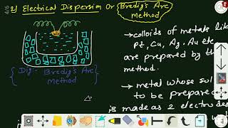 Methods of preparation of lyophobic Colloids DispersionMethods Colloids Enjoylearning [upl. by Eimat]