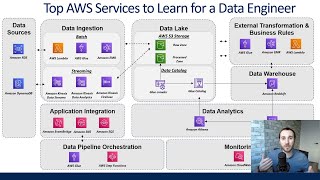 Top AWS Services A Data Engineer Should Know [upl. by Egamlat388]