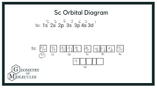 Sc Orbital Diagram How to Write the Atomic Orbital Diagram for Scandium [upl. by Dnalevelc402]